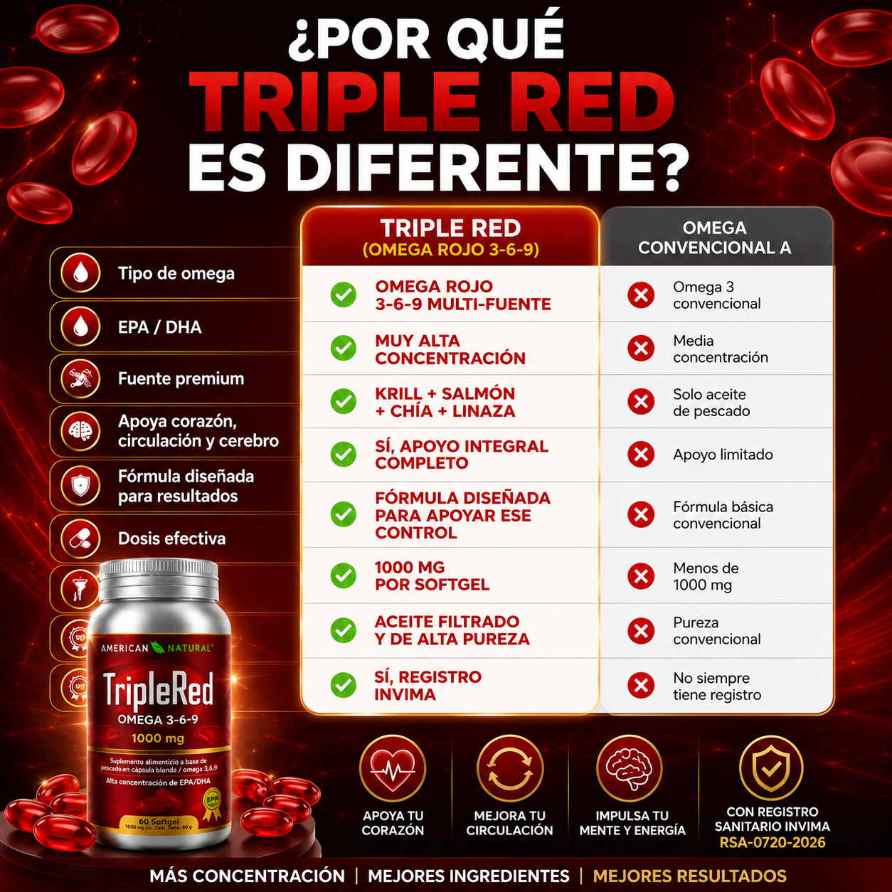 Triple Red Omega Premium❤️Más bienestar para tu corazón y circulación
